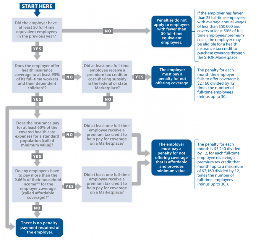 Employer responsibility flowchart