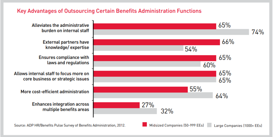 Outsourcing certain benefits administration functions advantage chart