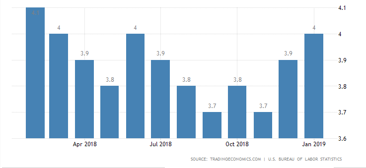 unemployment has hit a historic low