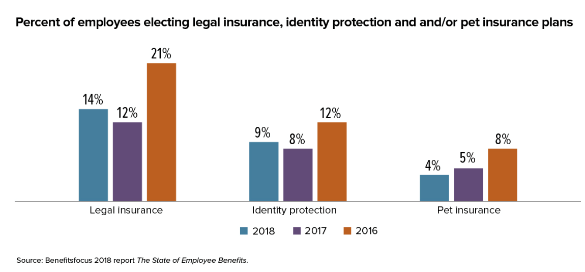Rising Popularity of Voluntary Benefits